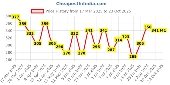 myntra.com HRX by Hrithik Roshan Typography Printed Lifestyle T-shirt hrx by hrithik roshan Price History Graph from 17 Mar 2025 to 20 Oct 2025