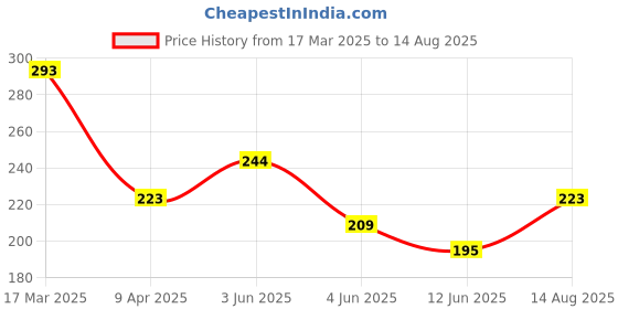 myntra.com HRX by Hrithik Roshan Typography Printed Lifestyle T-shirt hrx by hrithik roshan Price History Graph from 17 Mar 2025 to 14 Aug 2025
