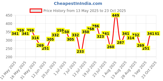 myntra.com HRX by Hrithik Roshan Typography Printed Lifestyle T-shirt hrx by hrithik roshan Price History Graph from 13 May 2025 to 23 Oct 2025