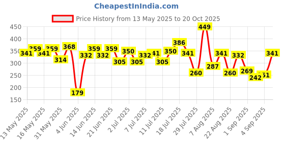 myntra.com HRX by Hrithik Roshan Typography Printed Lifestyle T-shirt hrx by hrithik roshan Price History Graph from 13 May 2025 to 20 Oct 2025