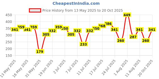 myntra.com HRX by Hrithik Roshan Typography Printed Lifestyle T-shirt hrx by hrithik roshan Price History Graph from 13 May 2025 to 20 Oct 2025