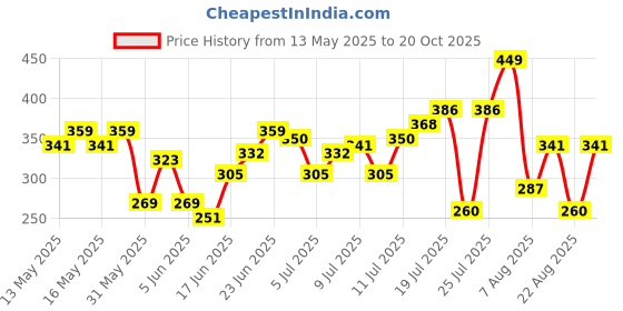 myntra.com HRX by Hrithik Roshan Typography Printed Lifestyle T-shirt hrx by hrithik roshan Price History Graph from 13 May 2025 to 20 Oct 2025