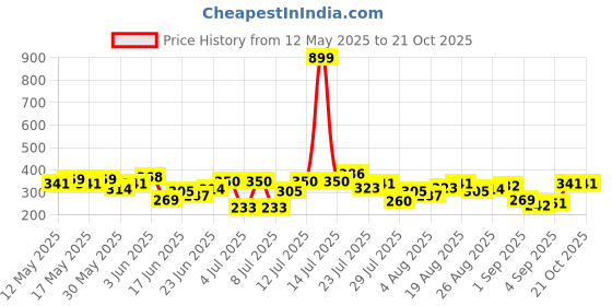 myntra.com HRX by Hrithik Roshan Typography Printed Lifestyle T-shirt hrx by hrithik roshan Price History Graph from 12 May 2025 to 21 Oct 2025