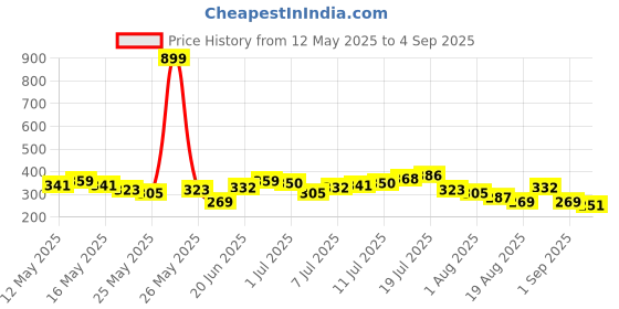 myntra.com HRX by Hrithik Roshan Typography Printed Lifestyle T-shirt hrx by hrithik roshan Price History Graph from 12 May 2025 to 4 Sep 2025