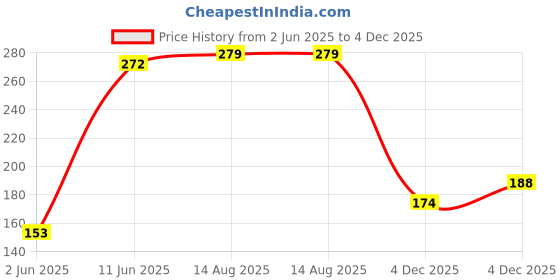 myntra.com HRX by Hrithik Roshan Typography Printed Lifestyle T-Shirt hrx by hrithik roshan Price History Graph from 2 Jun 2025 to 4 Dec 2025