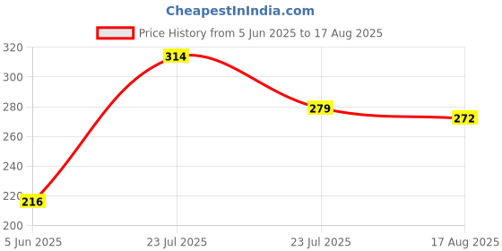 myntra.com HRX by Hrithik Roshan Typography Printed Lifestyle T-shirt hrx by hrithik roshan Price History Graph from 5 Jun 2025 to 17 Aug 2025