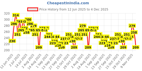 myntra.com HRX by Hrithik Roshan Typography Printed Lifestyle T-shirt hrx by hrithik roshan Price History Graph from 12 Jun 2025 to 4 Dec 2025
