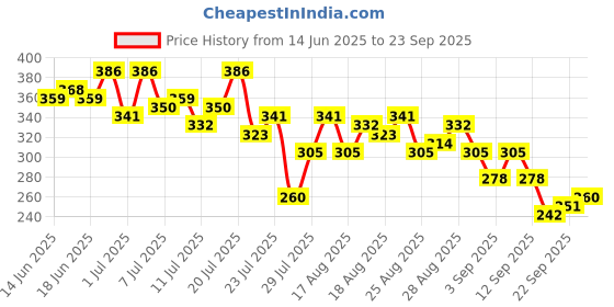 myntra.com HRX by Hrithik Roshan Typography Printed Lifestyle T-shirt hrx by hrithik roshan Price History Graph from 14 Jun 2025 to 23 Sep 2025