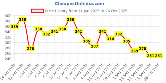 myntra.com HRX by Hrithik Roshan Typography Printed Lifestyle T-shirt hrx by hrithik roshan Price History Graph from 14 Jun 2025 to 26 Oct 2025