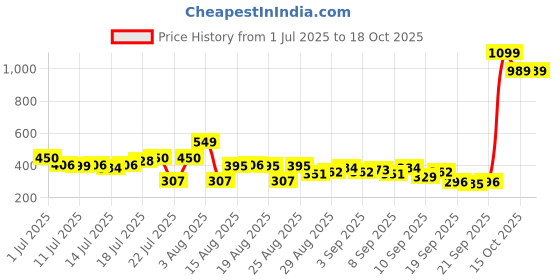 myntra.com HRX by Hrithik Roshan Typography Printed Lifestyle T-shirt hrx by hrithik roshan Price History Graph from 1 Jul 2025 to 18 Oct 2025