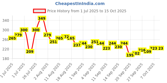 myntra.com HRX by Hrithik Roshan Typography Printed Lifestyle T-shirt hrx by hrithik roshan Price History Graph from 1 Jul 2025 to 14 Oct 2025
