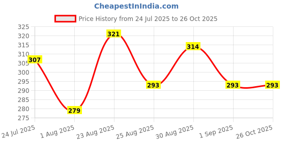 myntra.com HRX by Hrithik Roshan Typography Printed Lifestyle T-shirt hrx by hrithik roshan Price History Graph from 24 Jul 2025 to 25 Oct 2025