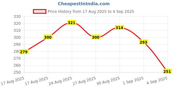 myntra.com HRX by Hrithik Roshan Typography Printed Lifestyle T-shirt hrx by hrithik roshan Price History Graph from 17 Aug 2025 to 4 Sep 2025