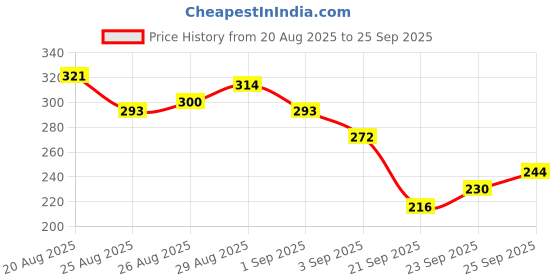 myntra.com HRX by Hrithik Roshan Typography Printed Lifestyle T-shirt hrx by hrithik roshan Price History Graph from 20 Aug 2025 to 25 Sep 2025