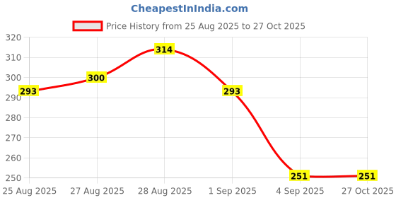 myntra.com HRX by Hrithik Roshan Typography Printed Lifestyle T-shirt hrx by hrithik roshan Price History Graph from 25 Aug 2025 to 27 Oct 2025