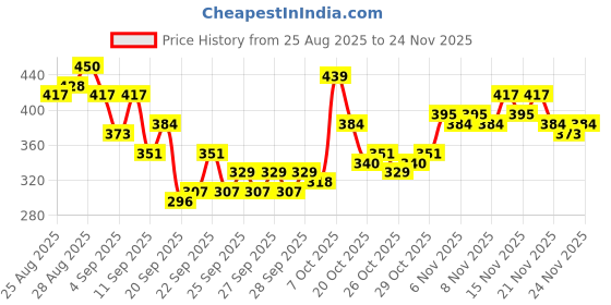 myntra.com HRX by Hrithik Roshan Typography Printed Lifestyle T-shirt hrx by hrithik roshan Price History Graph from 25 Aug 2025 to 24 Nov 2025