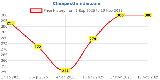 myntra.com HRX by Hrithik Roshan Typography Printed Lifestyle T-shirt hrx by hrithik roshan Price History Graph from 1 Sep 2025 to 19 Nov 2025