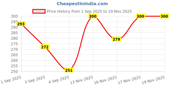 myntra.com HRX by Hrithik Roshan Typography Printed Lifestyle T-shirt hrx by hrithik roshan Price History Graph from 1 Sep 2025 to 17 Nov 2025