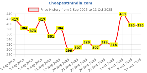 myntra.com HRX by Hrithik Roshan Typography Printed Lifestyle T-shirt hrx by hrithik roshan Price History Graph from 1 Sep 2025 to 13 Oct 2025