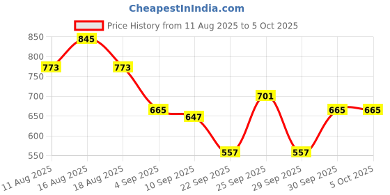 myntra.com HRX by Hrithik Roshan Typography Printed Mock Collar Bomber Jacket hrx by hrithik roshan Price History Graph from 11 Aug 2025 to 4 Oct 2025