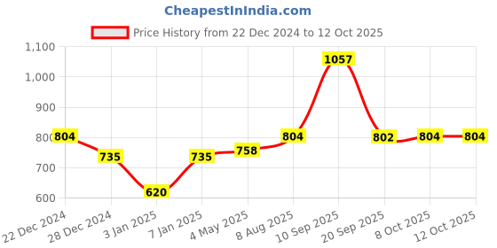 myntra.com HRX by Hrithik Roshan Typography Printed Oversized Sweatshirt hrx by hrithik roshan Price History Graph from 22 Dec 2024 to 11 Oct 2025