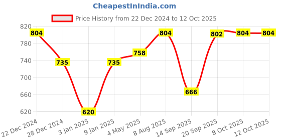 myntra.com HRX by Hrithik Roshan Typography Printed Oversized Sweatshirt hrx by hrithik roshan Price History Graph from 22 Dec 2024 to 12 Oct 2025