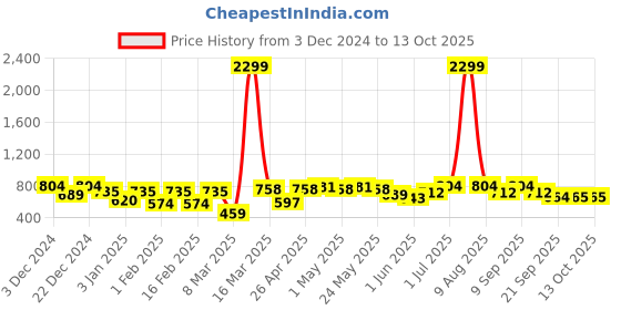 myntra.com HRX by Hrithik Roshan Typography Printed Oversized Sweatshirt hrx by hrithik roshan Price History Graph from 3 Dec 2024 to 11 Oct 2025