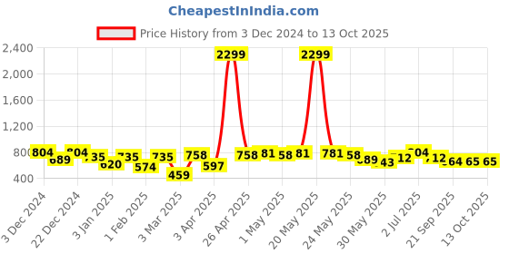 myntra.com HRX by Hrithik Roshan Typography Printed Oversized Sweatshirt hrx by hrithik roshan Price History Graph from 3 Dec 2024 to 13 Oct 2025
