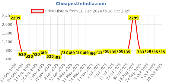 myntra.com HRX by Hrithik Roshan Typography Printed Oversized Sweatshirt hrx by hrithik roshan Price History Graph from 18 Dec 2024 to 10 Oct 2025