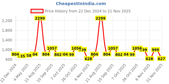 myntra.com HRX by Hrithik Roshan Typography Printed Oversized Sweatshirt hrx by hrithik roshan Price History Graph from 22 Dec 2024 to 21 Nov 2025