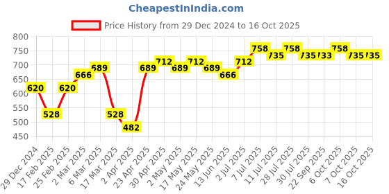 myntra.com HRX by Hrithik Roshan Typography Printed Oversized Sweatshirt hrx by hrithik roshan Price History Graph from 29 Dec 2024 to 16 Oct 2025