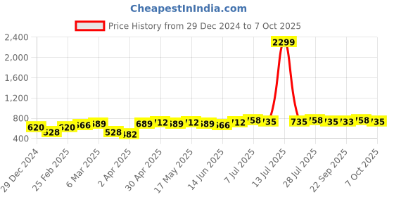 myntra.com HRX by Hrithik Roshan Typography Printed Oversized Sweatshirt hrx by hrithik roshan Price History Graph from 29 Dec 2024 to 6 Oct 2025