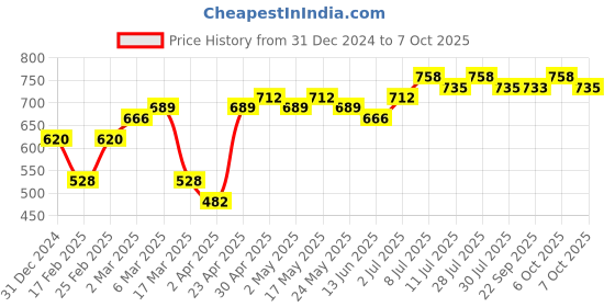 myntra.com HRX by Hrithik Roshan Typography Printed Oversized Sweatshirt hrx by hrithik roshan Price History Graph from 31 Dec 2024 to 7 Oct 2025