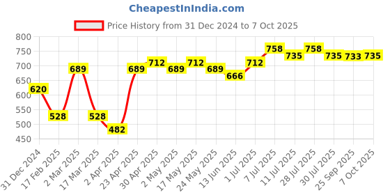myntra.com HRX by Hrithik Roshan Typography Printed Oversized Sweatshirt hrx by hrithik roshan Price History Graph from 31 Dec 2024 to 7 Oct 2025