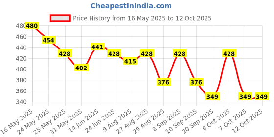 myntra.com HRX by Hrithik Roshan Typography Printed Oversized T-shirt hrx by hrithik roshan Price History Graph from 16 May 2025 to 12 Oct 2025