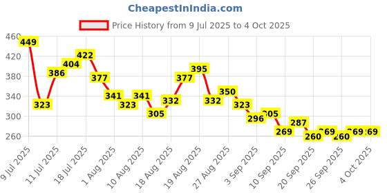 myntra.com HRX by Hrithik Roshan Typography Printed Perforated Rapid-Dry Running T-shirt hrx by hrithik roshan Price History Graph from 9 Jul 2025 to 4 Oct 2025
