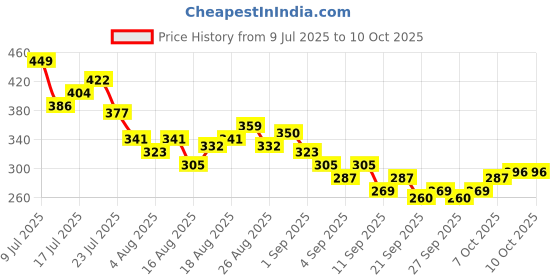 myntra.com HRX by Hrithik Roshan Typography Printed Perforated Rapid-Dry Running T-shirt hrx by hrithik roshan Price History Graph from 9 Jul 2025 to 9 Oct 2025