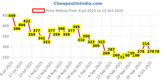 myntra.com HRX by Hrithik Roshan Typography Printed Perforated Rapid-Dry Running T-shirt hrx by hrithik roshan Price History Graph from 9 Jul 2025 to 8 Oct 2025