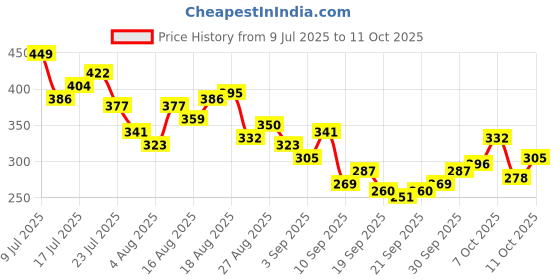 myntra.com HRX by Hrithik Roshan Typography Printed Perforated Rapid-Dry Running T-shirt hrx by hrithik roshan Price History Graph from 9 Jul 2025 to 11 Oct 2025
