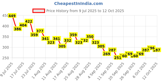 myntra.com HRX by Hrithik Roshan Typography Printed Perforated Rapid-Dry Running T-shirt hrx by hrithik roshan Price History Graph from 9 Jul 2025 to 12 Oct 2025