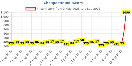 myntra.com HRX by Hrithik Roshan Typography Printed Perforated Training T-shirt hrx by hrithik roshan Price History Graph from 3 May 2025 to 1 Sep 2025