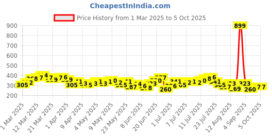 myntra.com HRX by Hrithik Roshan Typography Printed Polo Collar Running T-shirt hrx by hrithik roshan Price History Graph from 1 Mar 2025 to 4 Oct 2025