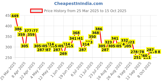 myntra.com HRX by Hrithik Roshan Typography Printed Polo Collar Running T-shirt hrx by hrithik roshan Price History Graph from 25 Mar 2025 to 14 Oct 2025