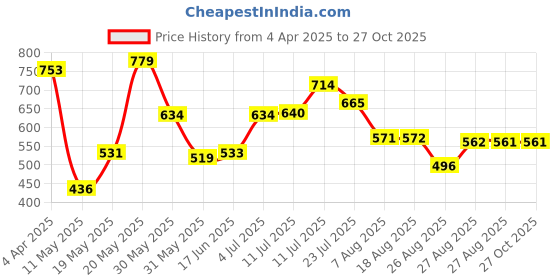 myntra.com HRX by Hrithik Roshan Typography Printed Pure Cotton Oversized T-shirt hrx by hrithik roshan Price History Graph from 4 Apr 2025 to 27 Oct 2025
