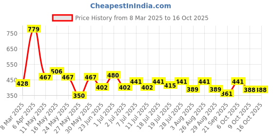 myntra.com HRX by Hrithik Roshan Typography Printed Pure Cotton Relaxed Fit T-shirt hrx by hrithik roshan Price History Graph from 8 Mar 2025 to 16 Oct 2025