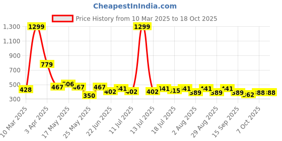 myntra.com HRX by Hrithik Roshan Typography Printed Pure Cotton Relaxed Fit T-shirt hrx by hrithik roshan Price History Graph from 10 Mar 2025 to 17 Oct 2025