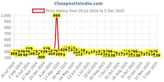 myntra.com HRX by Hrithik Roshan Typography Printed Pure Cotton T-shirt hrx by hrithik roshan Price History Graph from 26 Jul 2024 to 4 Dec 2025