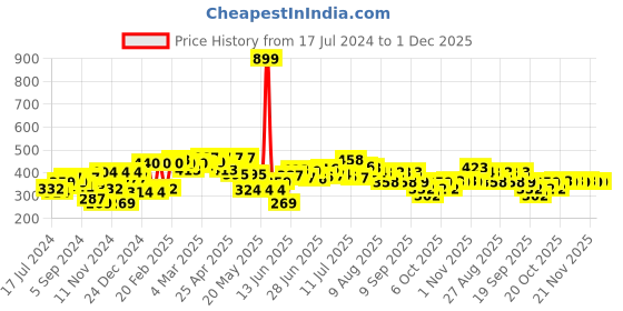 myntra.com HRX by Hrithik Roshan Typography Printed Pure Cotton T-shirt hrx by hrithik roshan Price History Graph from 17 Jul 2024 to 30 Nov 2025