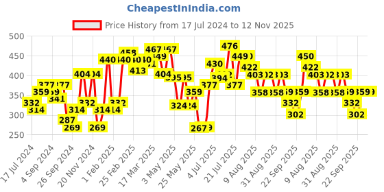 myntra.com HRX by Hrithik Roshan Typography Printed Pure Cotton T-shirt hrx by hrithik roshan Price History Graph from 17 Jul 2024 to 11 Nov 2025