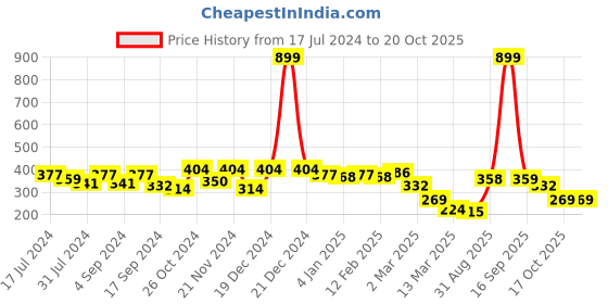 myntra.com HRX by Hrithik Roshan Typography Printed Pure Cotton T-shirt hrx by hrithik roshan Price History Graph from 17 Jul 2024 to 20 Oct 2025